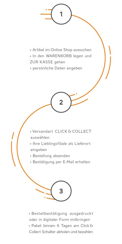 Flussdiagramm, das einen dreistufigen Online-Einkaufsprozess auf Deutsch veranschaulicht. Schritt 1: Artikel auswählen, in den Warenkorb legen und persönliche Daten eingeben. Schritt 2: Click & Collect auswählen, Bestellung abschicken und Bestätigung erhalten. Schritt 3: Bestätigung ausdrucken oder digital vorzeigen, um Artikel abzuholen und zu bezahlen.