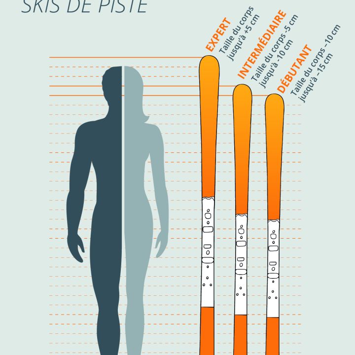 Skigrößenführer in französischer Sprache mit Angabe der Körpergröße und drei Skitypen: Expert (Kopfhöhe, -5 cm), Intermediate (Augen bis Kopf, -5 bis -15 cm) und Beginner (Kinn bis Nase, -15 bis -20 cm).